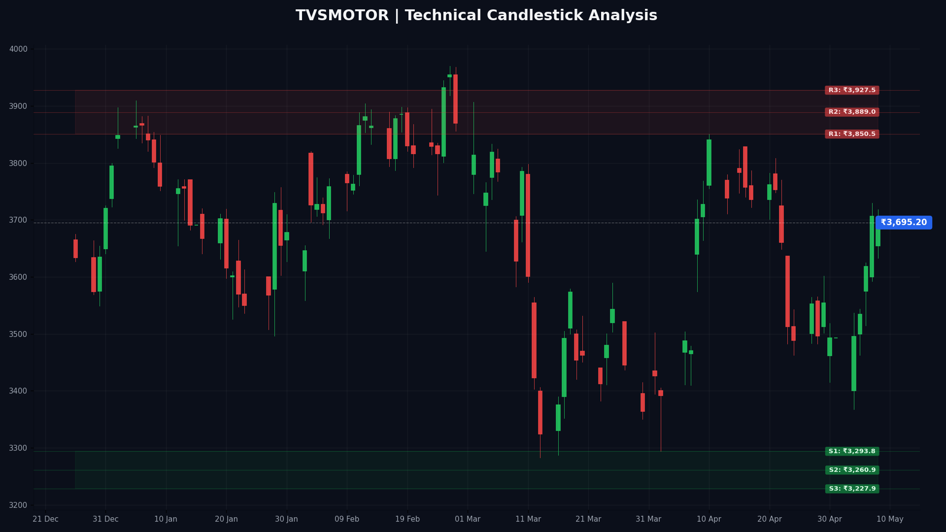 TVSMOTOR Technical Chart