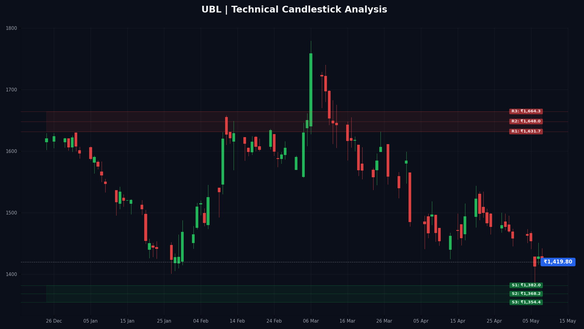 UBL Technical Chart