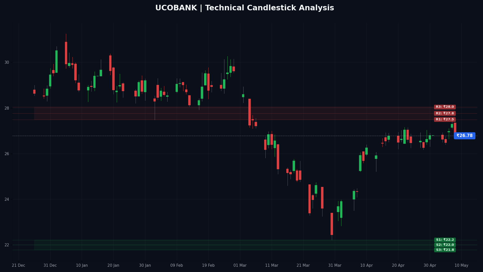 UCOBANK Technical Chart