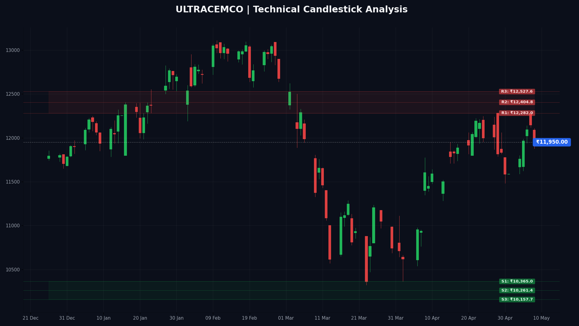ULTRACEMCO Technical Chart