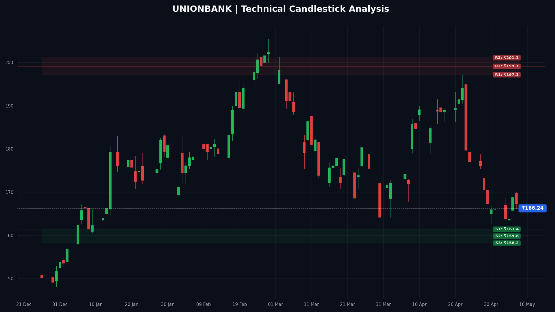 UNIONBANK Technical Chart