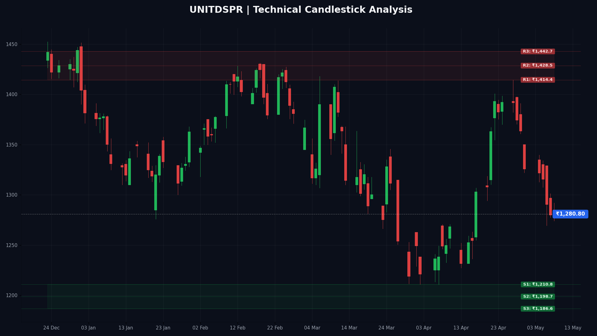 UNITDSPR Technical Chart