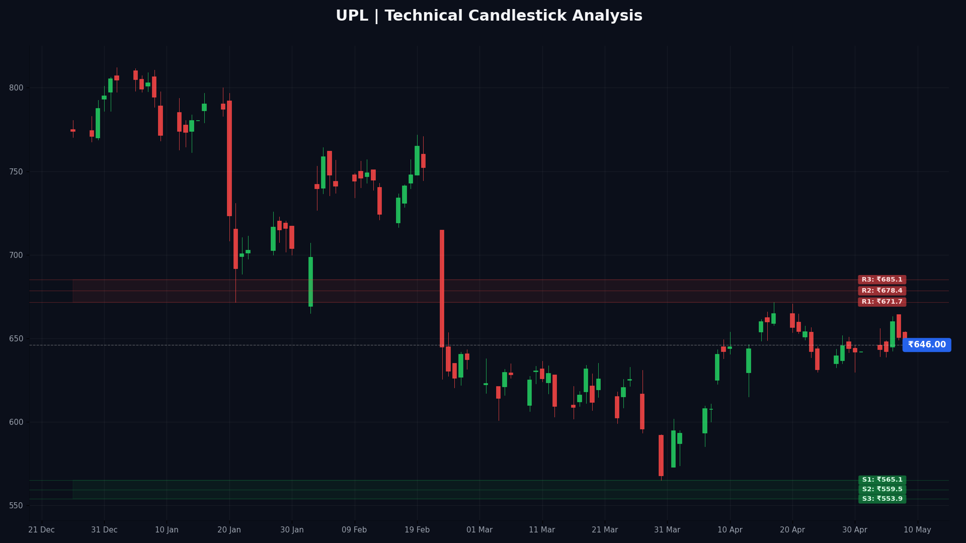 UPL Technical Chart