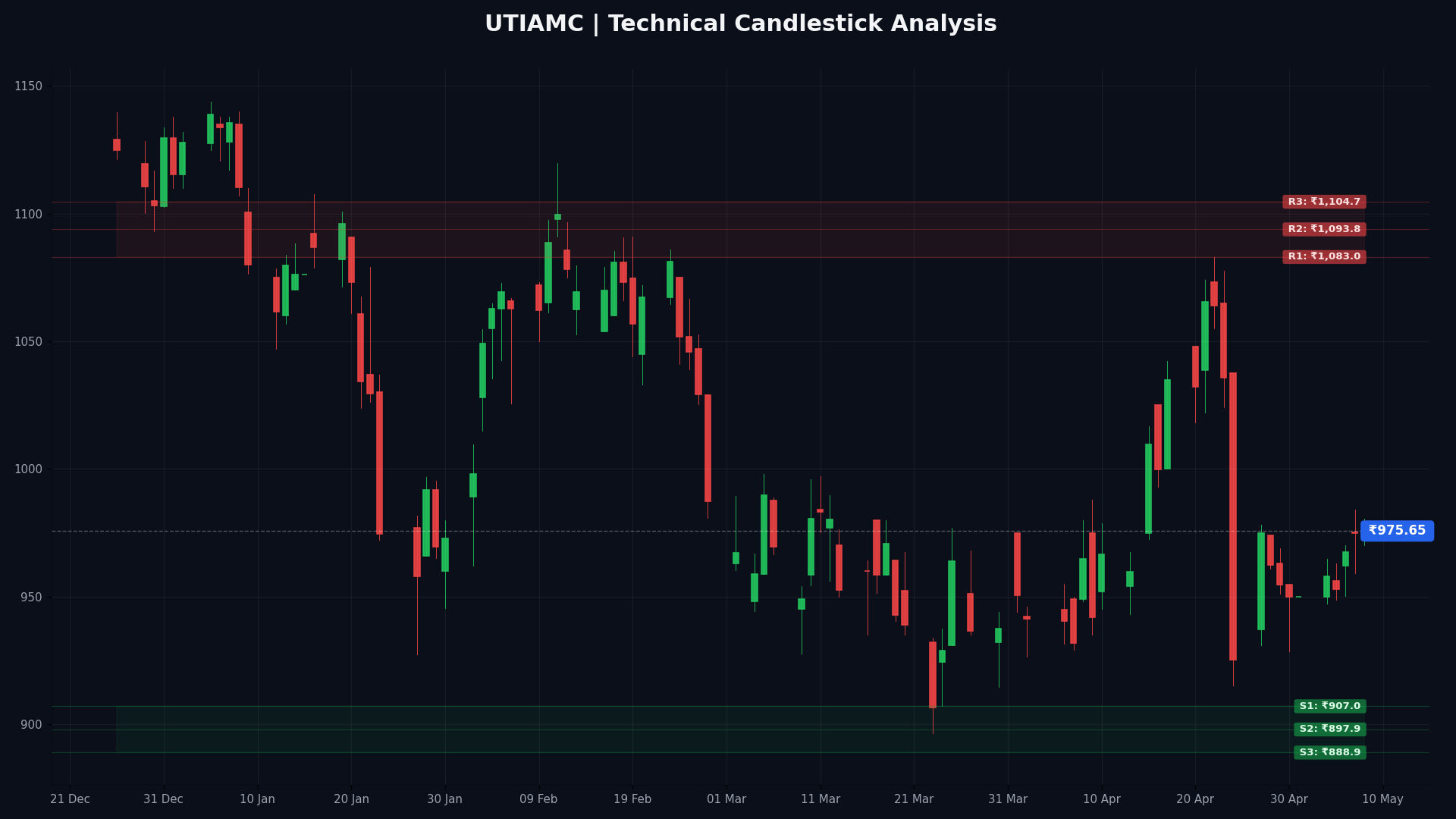 UTIAMC Technical Chart