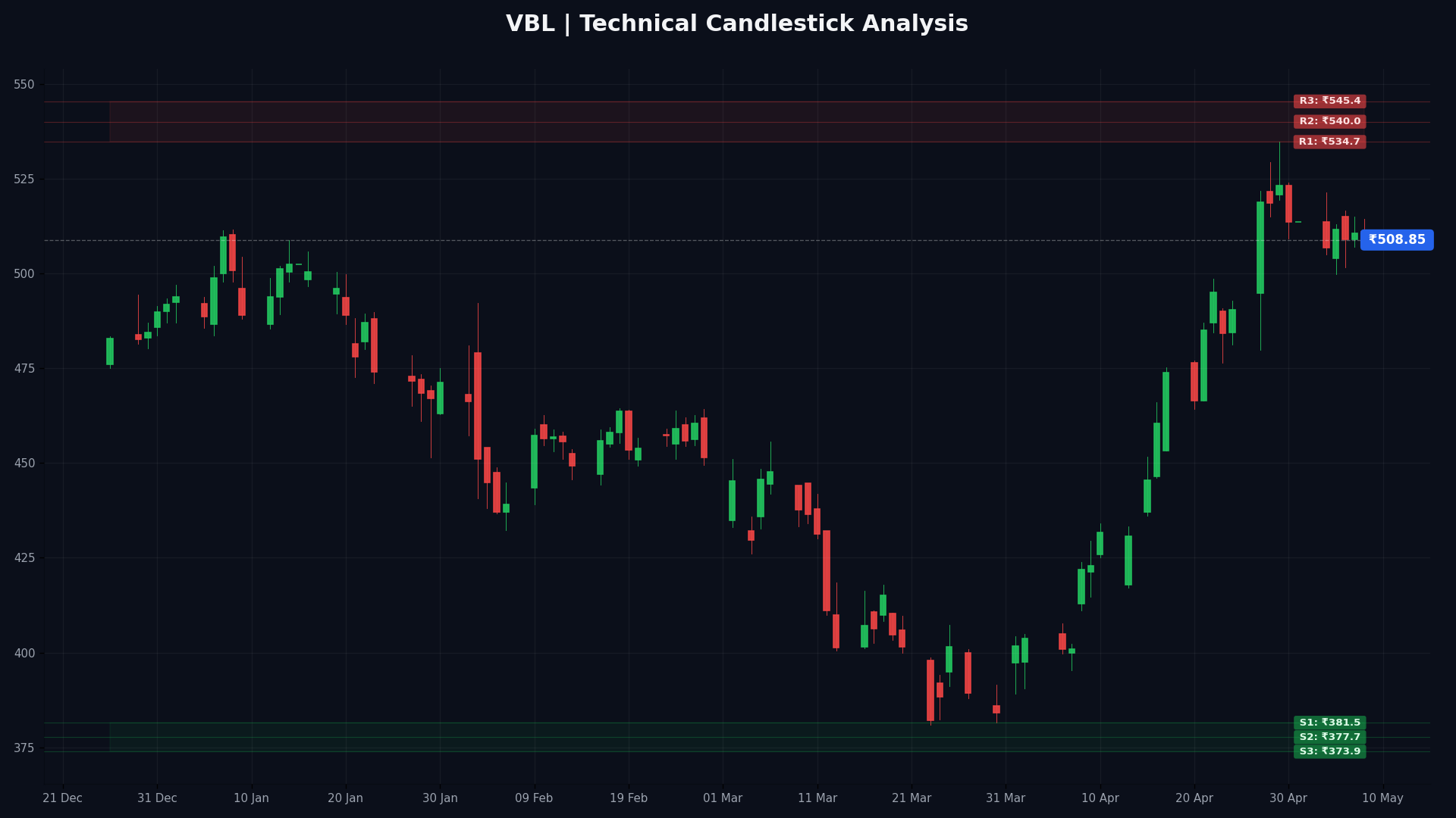 VBL Technical Chart