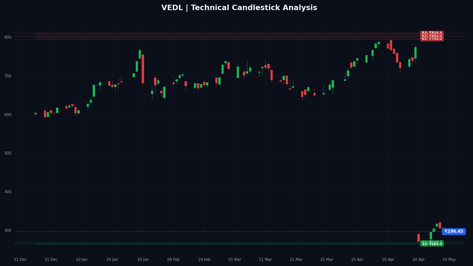 VEDL Technical Chart