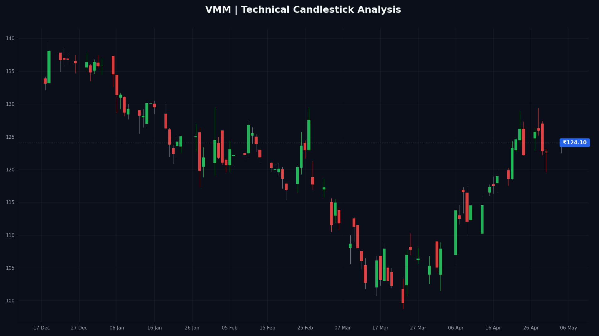 VMM Technical Chart