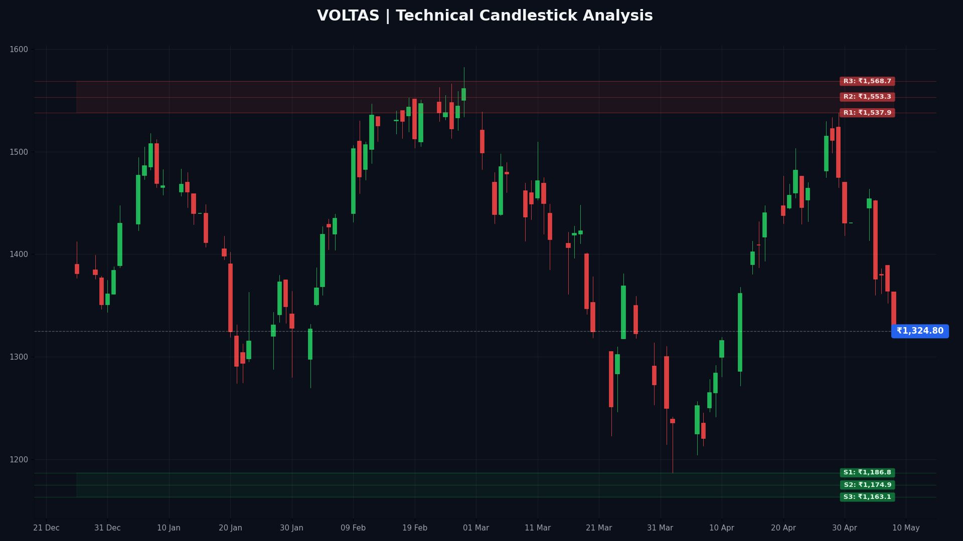 VOLTAS Technical Chart