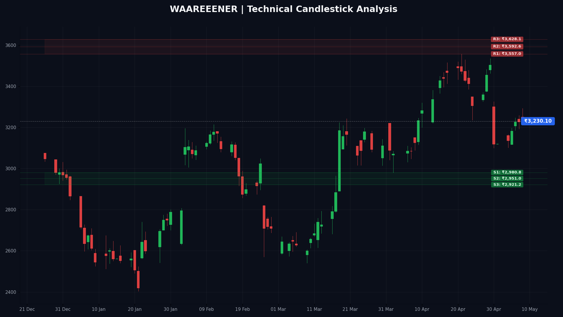 WAAREEENER Technical Chart