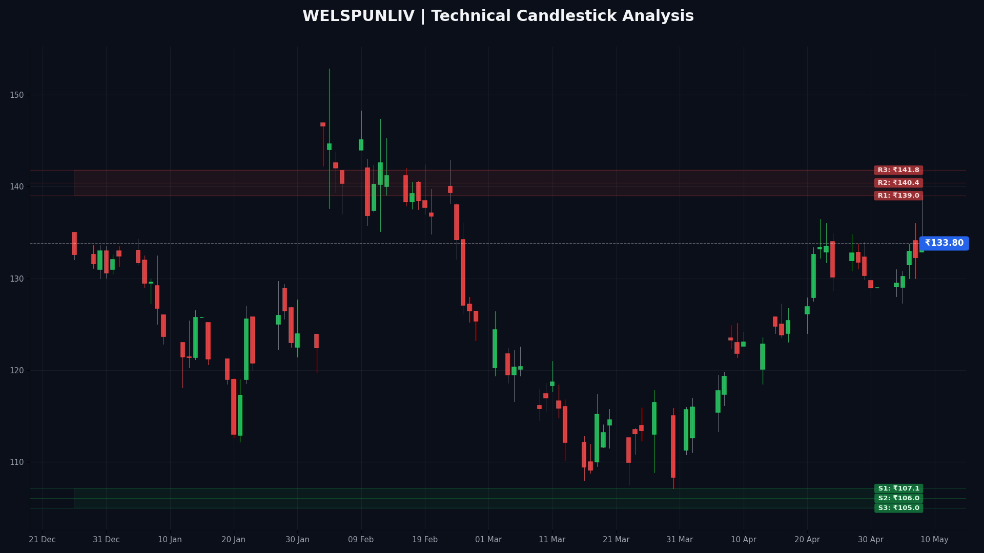 WELSPUNLIV Technical Chart