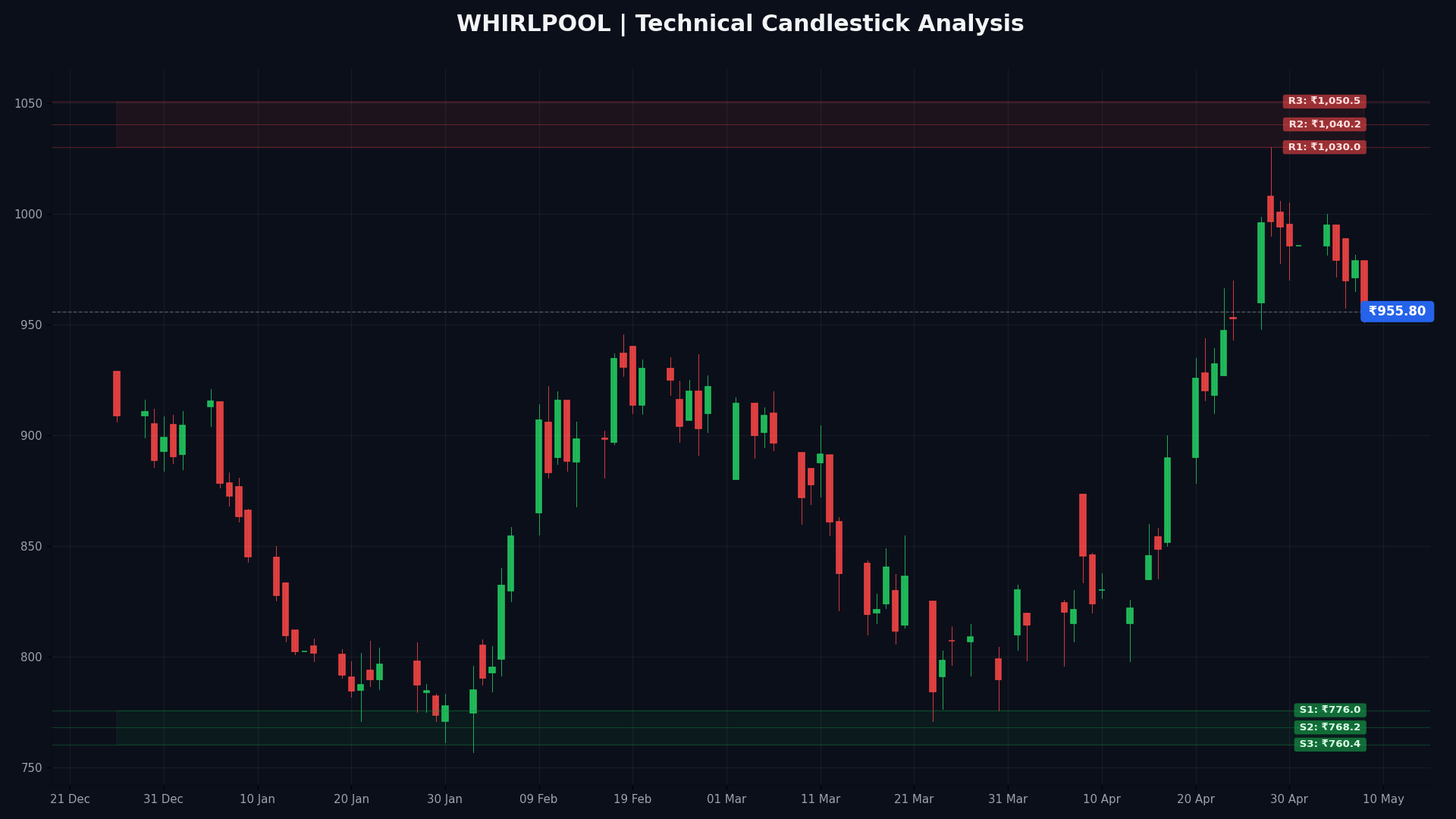 WHIRLPOOL Technical Chart