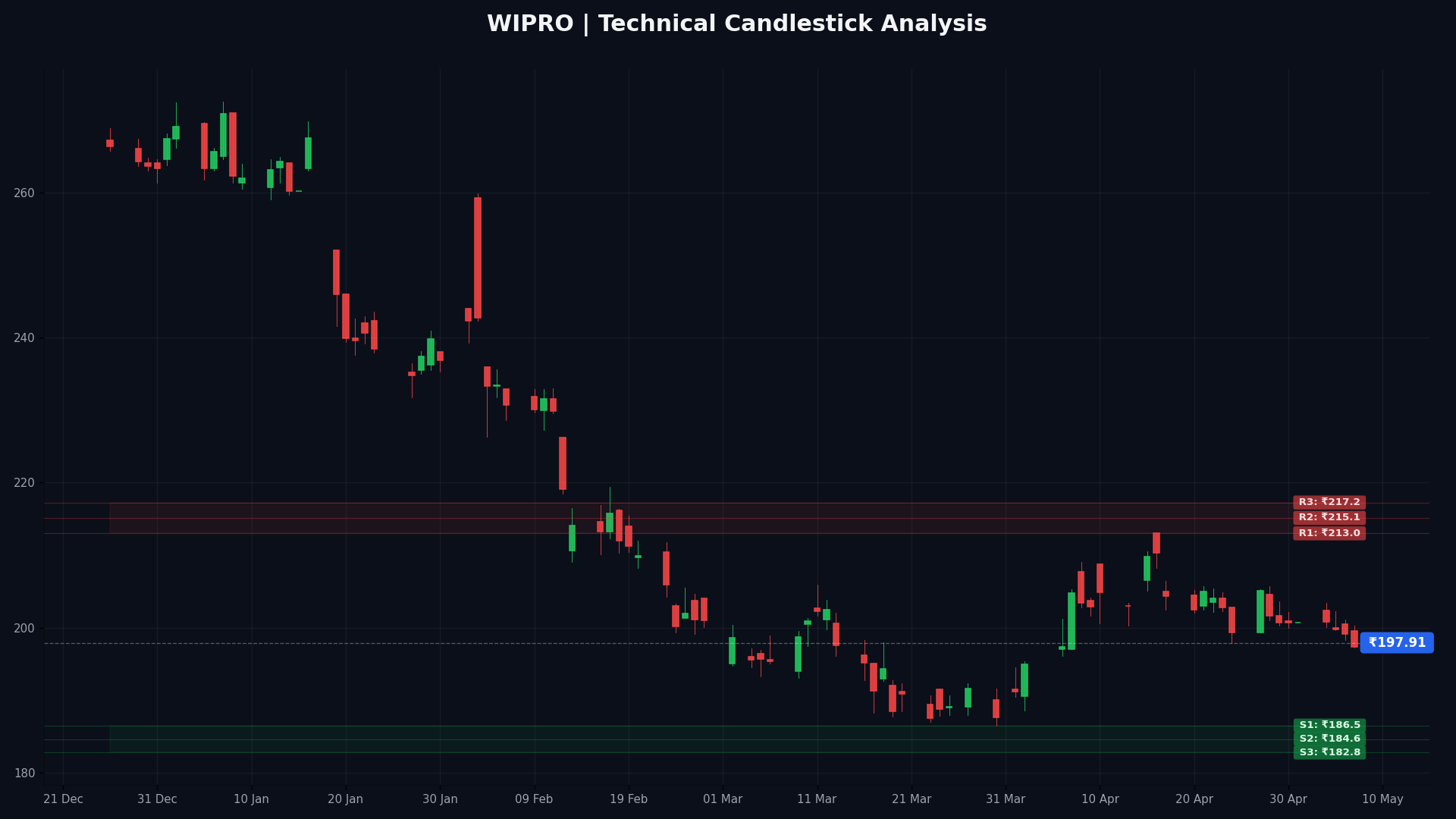 WIPRO Technical Chart