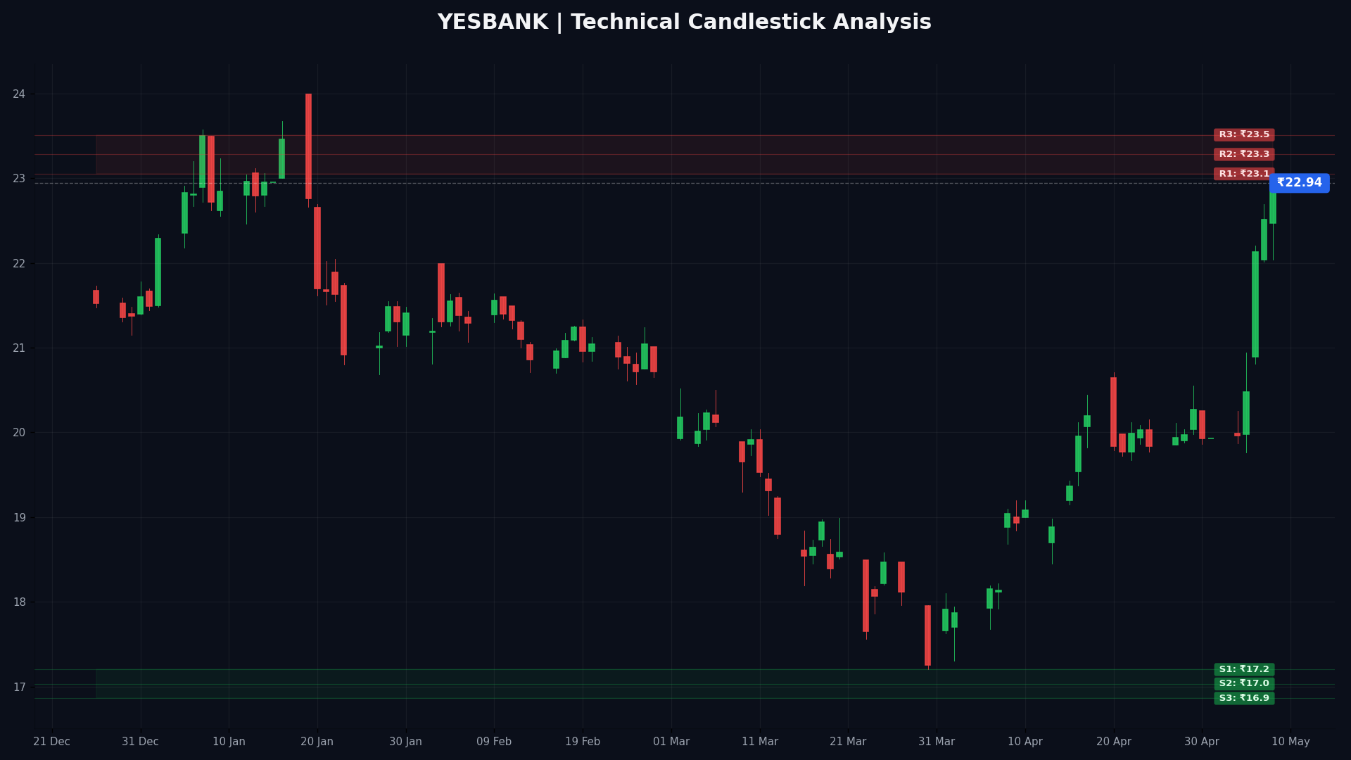 YESBANK Technical Chart