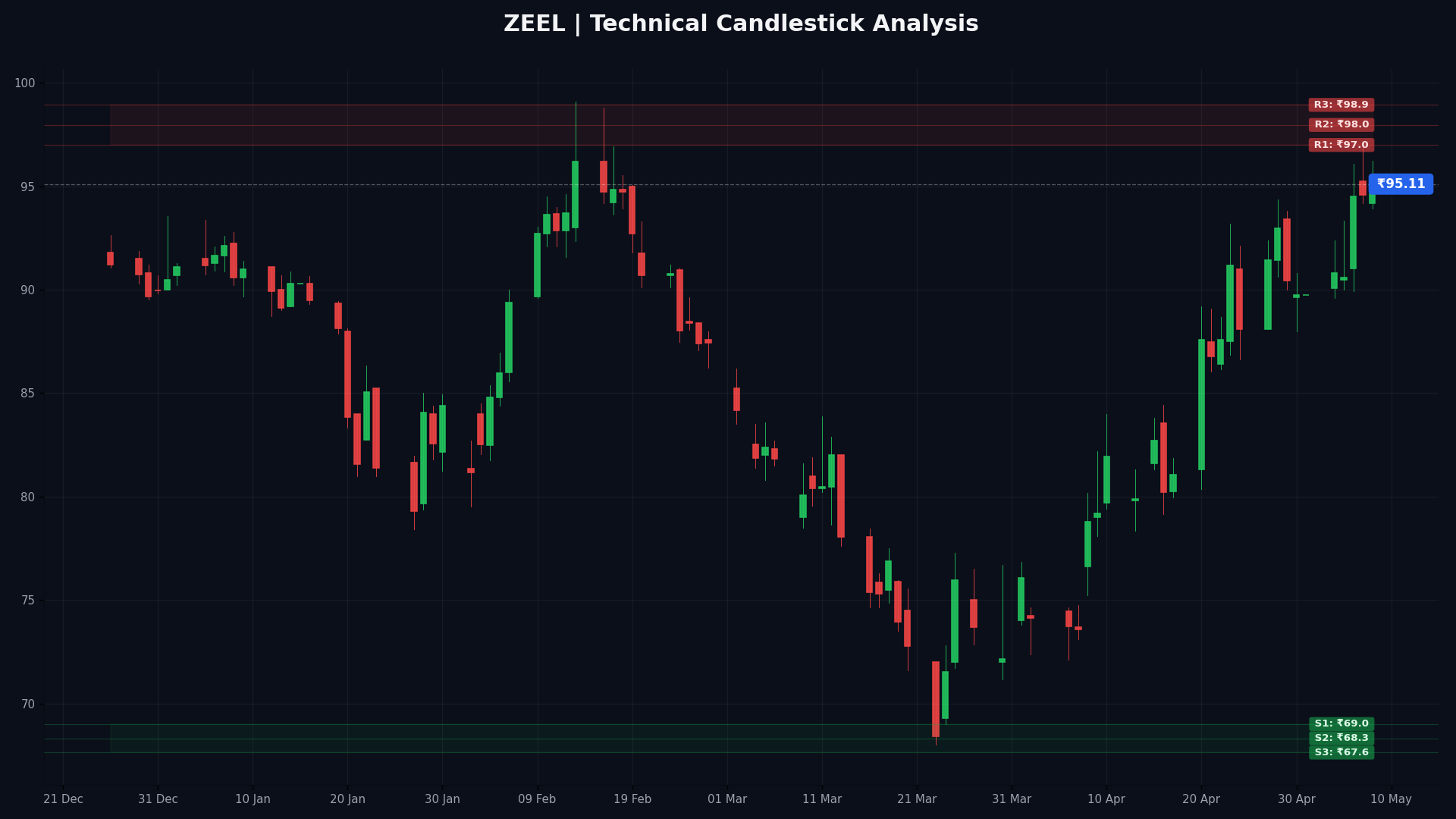 ZEEL Technical Chart