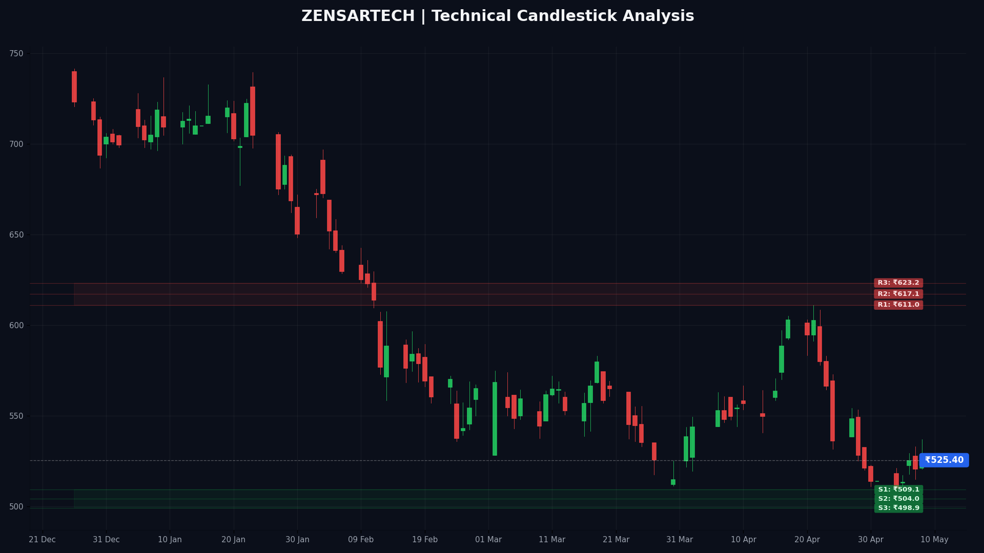 ZENSARTECH Technical Chart