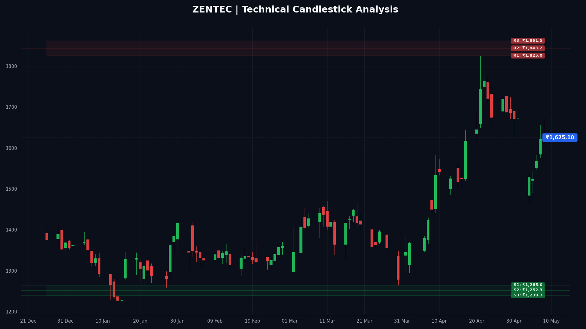 ZENTEC Technical Chart
