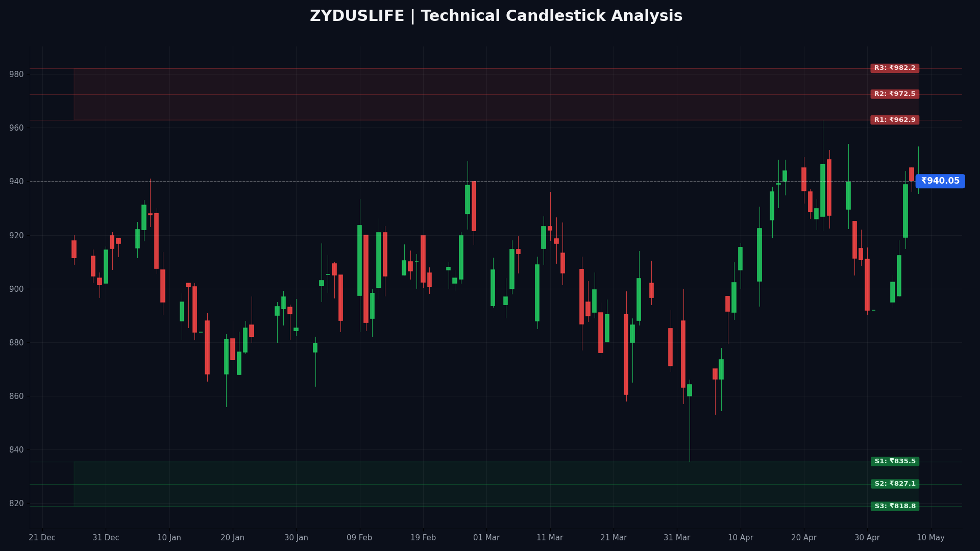 ZYDUSLIFE Technical Chart