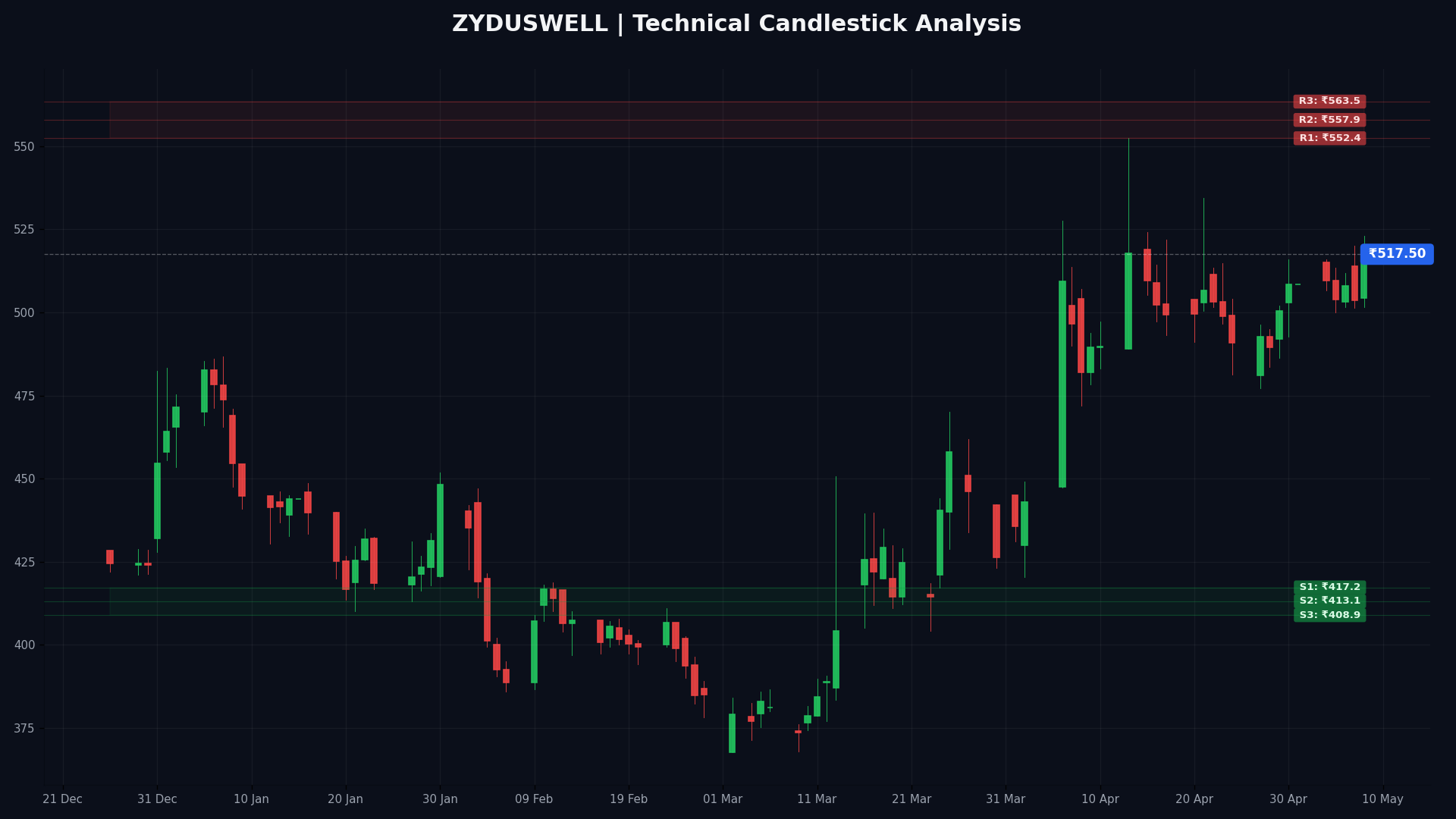 ZYDUSWELL Technical Chart